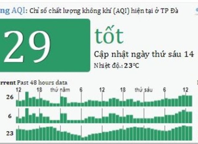 Phân tích chất lượng không khí